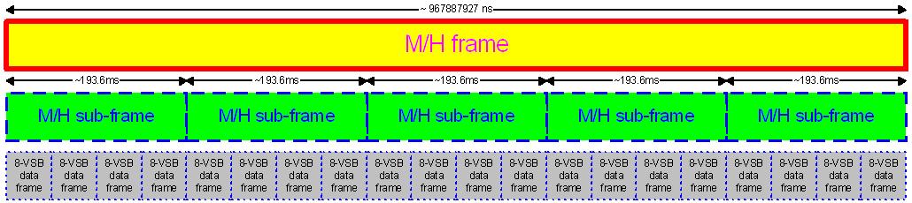 relationship between 8-VSB data frames, ATSC M/H sub-frames and an ATSC M/H frame