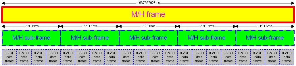 relationship between 8-VSB data frames, ATSC M/H sub-frames and an ATSC M/H frame