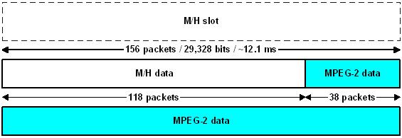 the options available in an ATSC M/H frame