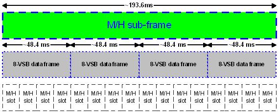 relationship between 8-VSB data frames, ATSC M/H sub-frames and an ATSC M/H slots